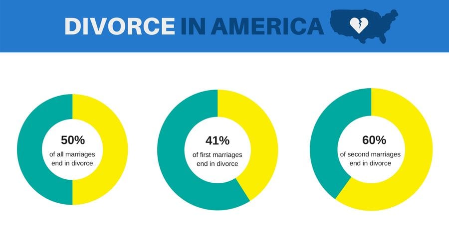 Divorce stats in America