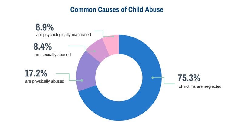 Are child of abuse what types different